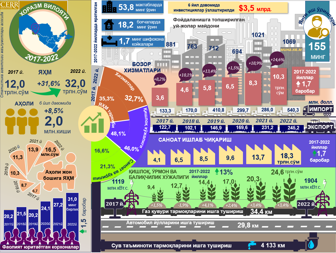 ЦЭИР: Социально-экономическое развитие Хорезмской области за последние шесть лет