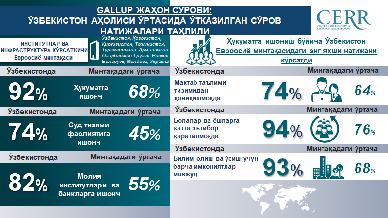 Всемирный опрос Gallup 2022: анализ опроса жителей Узбекистана